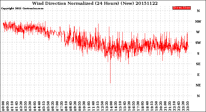 Milwaukee Weather Wind Direction<br>Normalized<br>(24 Hours) (New)