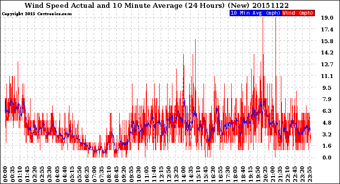 Milwaukee Weather Wind Speed<br>Actual and 10 Minute<br>Average<br>(24 Hours) (New)