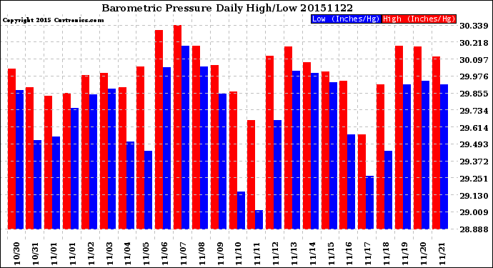 Milwaukee Weather Barometric Pressure<br>Daily High/Low