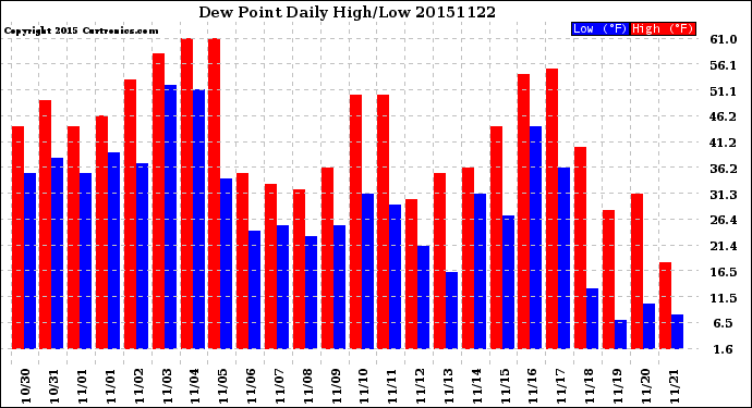 Milwaukee Weather Dew Point<br>Daily High/Low