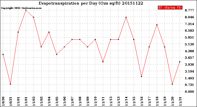 Milwaukee Weather Evapotranspiration<br>per Day (Ozs sq/ft)