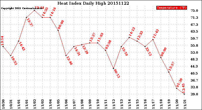 Milwaukee Weather Heat Index<br>Daily High