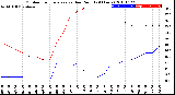 Milwaukee Weather Outdoor Temperature<br>vs Dew Point<br>(24 Hours)