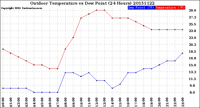 Milwaukee Weather Outdoor Temperature<br>vs Dew Point<br>(24 Hours)