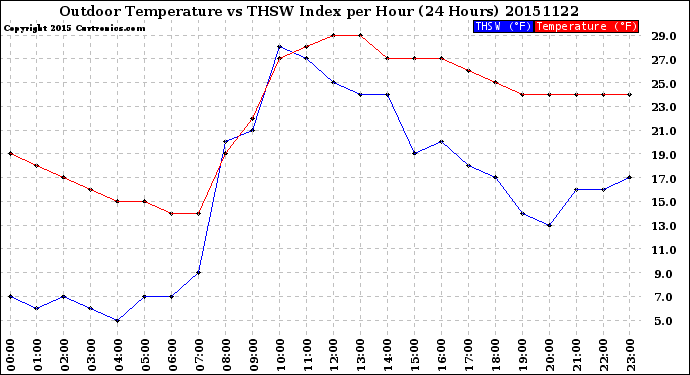 Milwaukee Weather Outdoor Temperature<br>vs THSW Index<br>per Hour<br>(24 Hours)