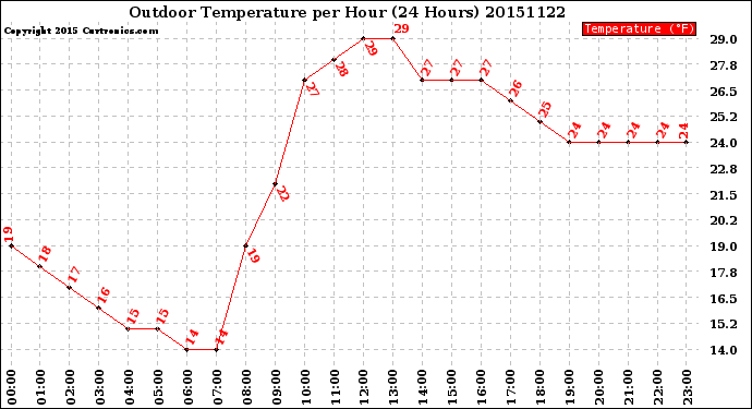 Milwaukee Weather Outdoor Temperature<br>per Hour<br>(24 Hours)