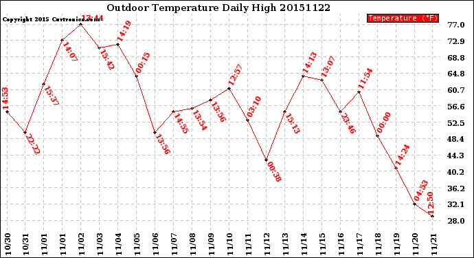 Milwaukee Weather Outdoor Temperature<br>Daily High