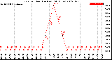 Milwaukee Weather Rain<br>per Hour<br>(Inches)<br>(24 Hours)