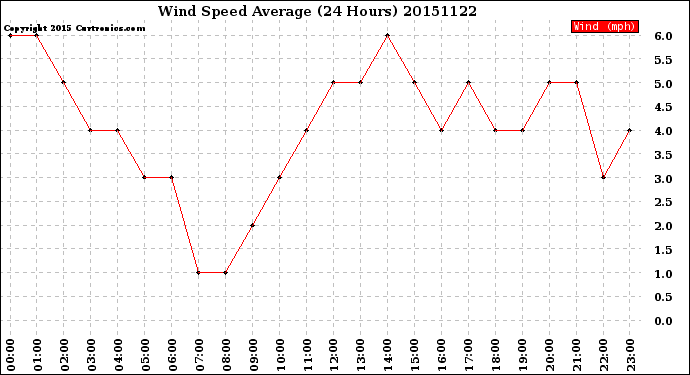 Milwaukee Weather Wind Speed<br>Average<br>(24 Hours)