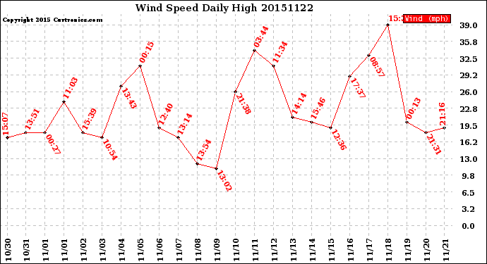 Milwaukee Weather Wind Speed<br>Daily High