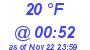 Milwaukee Weather Dewpoint High High Today