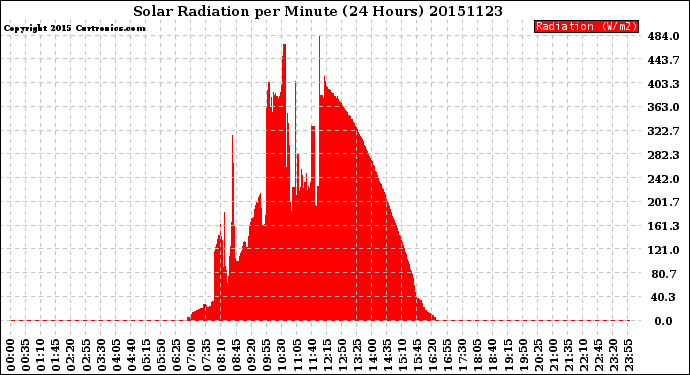 Milwaukee Weather Solar Radiation<br>per Minute<br>(24 Hours)