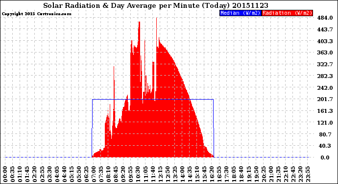 Milwaukee Weather Solar Radiation<br>& Day Average<br>per Minute<br>(Today)