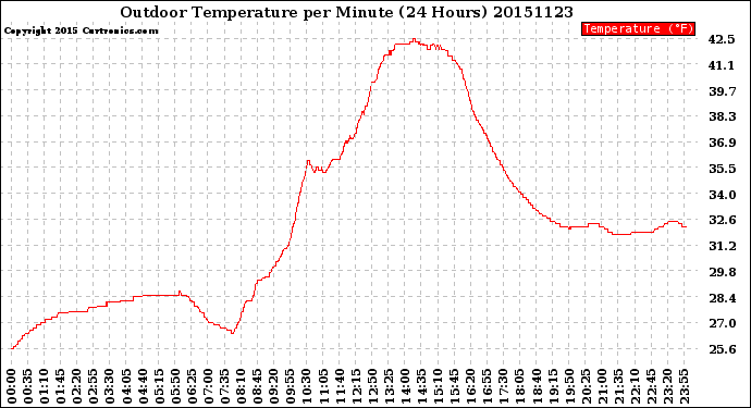 Milwaukee Weather Outdoor Temperature<br>per Minute<br>(24 Hours)