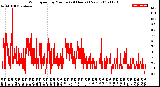 Milwaukee Weather Wind Speed<br>by Minute<br>(24 Hours) (New)