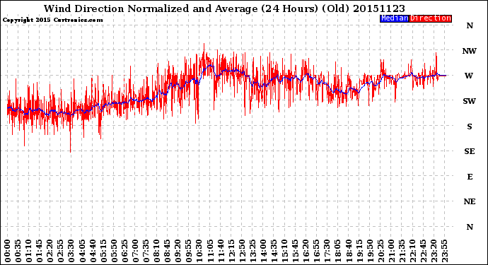 Milwaukee Weather Wind Direction<br>Normalized and Average<br>(24 Hours) (Old)