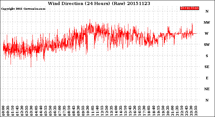 Milwaukee Weather Wind Direction<br>(24 Hours) (Raw)