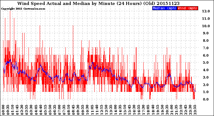 Milwaukee Weather Wind Speed<br>Actual and Median<br>by Minute<br>(24 Hours) (Old)