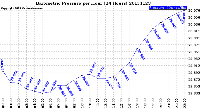 Milwaukee Weather Barometric Pressure<br>per Hour<br>(24 Hours)