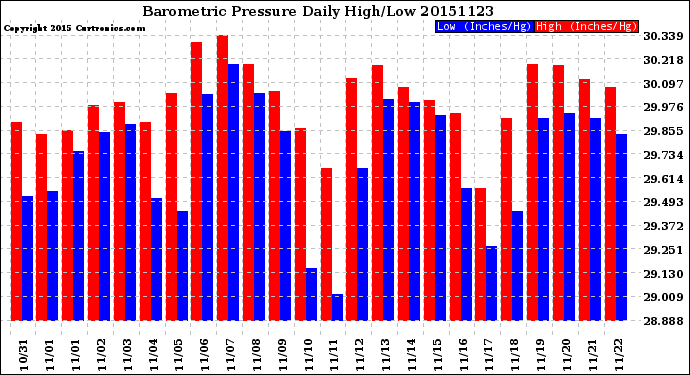 Milwaukee Weather Barometric Pressure<br>Daily High/Low