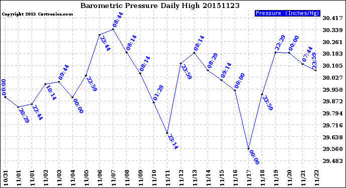 Milwaukee Weather Barometric Pressure<br>Daily High