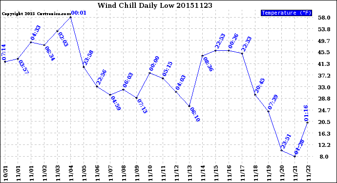 Milwaukee Weather Wind Chill<br>Daily Low