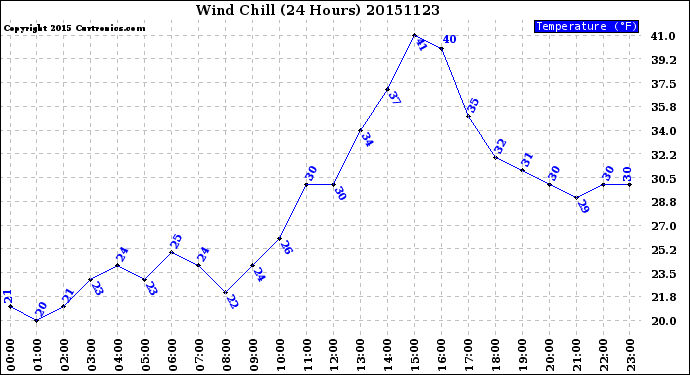 Milwaukee Weather Wind Chill<br>(24 Hours)