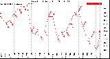 Milwaukee Weather Dew Point<br>Daily High