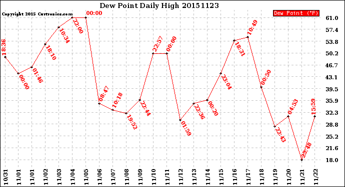 Milwaukee Weather Dew Point<br>Daily High