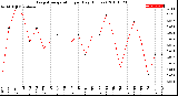 Milwaukee Weather Evapotranspiration<br>per Day (Inches)