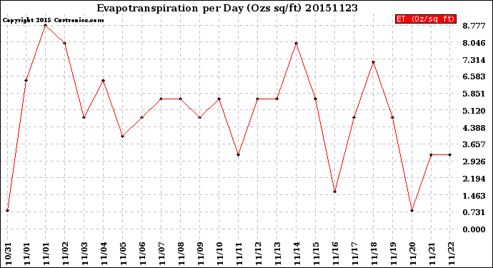 Milwaukee Weather Evapotranspiration<br>per Day (Ozs sq/ft)