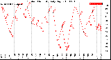 Milwaukee Weather Outdoor Humidity<br>Daily High