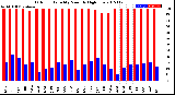 Milwaukee Weather Outdoor Humidity<br>Monthly High/Low