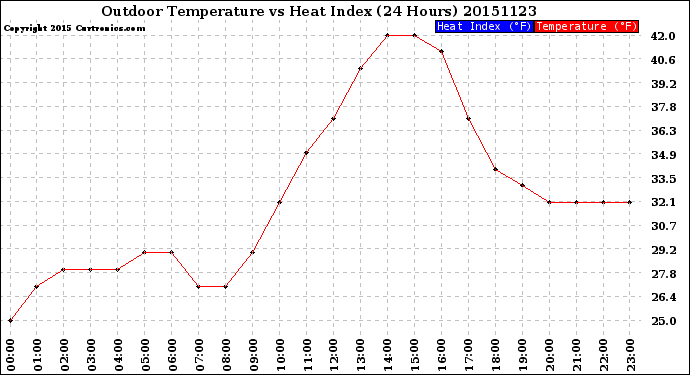 Milwaukee Weather Outdoor Temperature<br>vs Heat Index<br>(24 Hours)