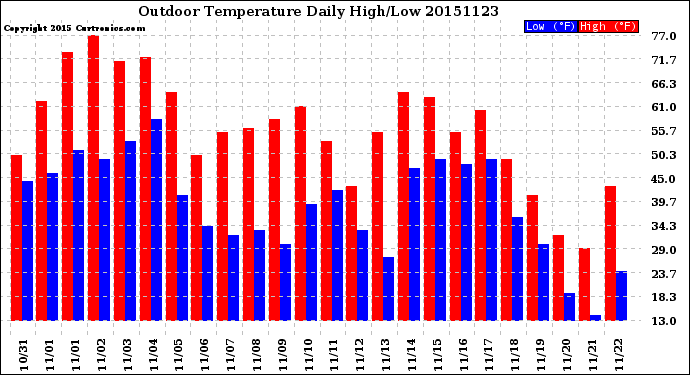 Milwaukee Weather Outdoor Temperature<br>Daily High/Low