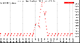 Milwaukee Weather Rain<br>per Hour<br>(Inches)<br>(24 Hours)