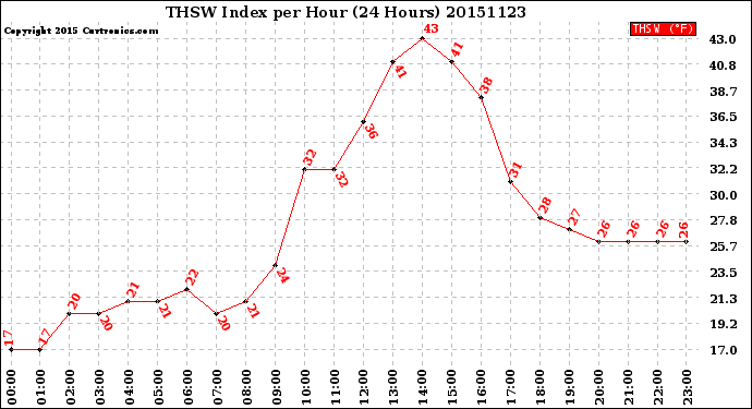 Milwaukee Weather THSW Index<br>per Hour<br>(24 Hours)