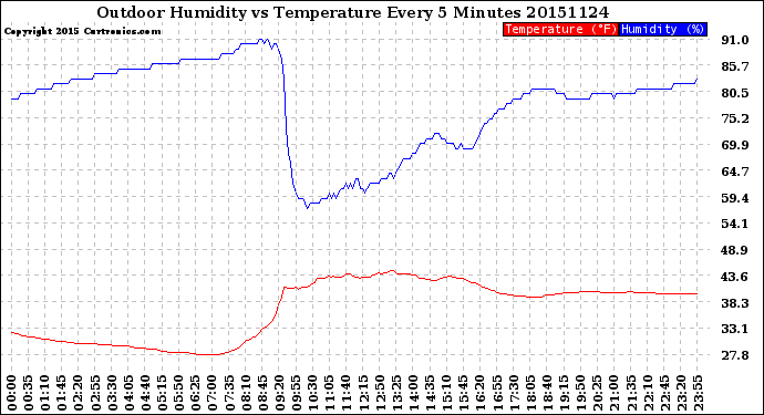 Milwaukee Weather Outdoor Humidity<br>vs Temperature<br>Every 5 Minutes