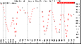 Milwaukee Weather Solar Radiation<br>Avg per Day W/m2/minute