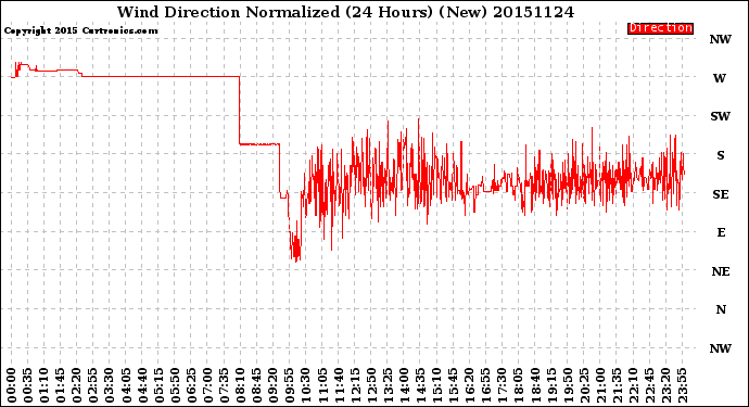 Milwaukee Weather Wind Direction<br>Normalized<br>(24 Hours) (New)