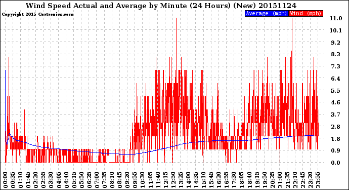 Milwaukee Weather Wind Speed<br>Actual and Average<br>by Minute<br>(24 Hours) (New)