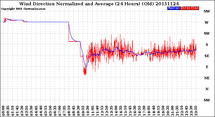 Milwaukee Weather Wind Direction<br>Normalized and Average<br>(24 Hours) (Old)