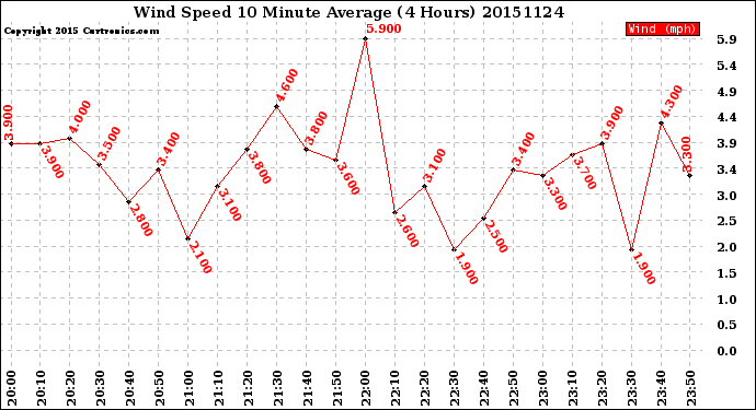 Milwaukee Weather Wind Speed<br>10 Minute Average<br>(4 Hours)