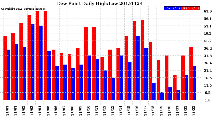 Milwaukee Weather Dew Point<br>Daily High/Low