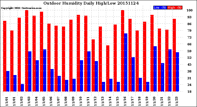 Milwaukee Weather Outdoor Humidity<br>Daily High/Low