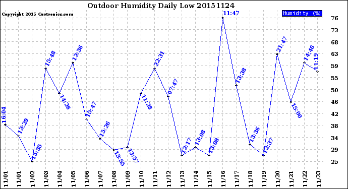 Milwaukee Weather Outdoor Humidity<br>Daily Low