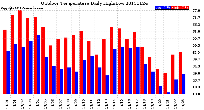 Milwaukee Weather Outdoor Temperature<br>Daily High/Low