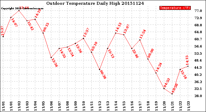 Milwaukee Weather Outdoor Temperature<br>Daily High