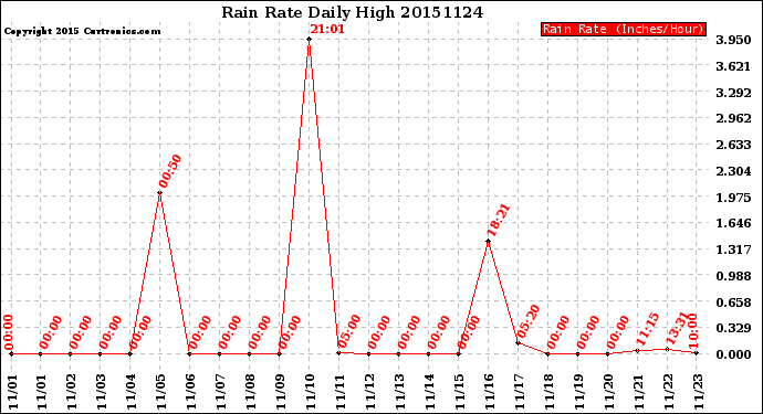 Milwaukee Weather Rain Rate<br>Daily High