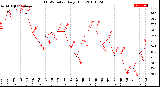 Milwaukee Weather THSW Index<br>Daily High